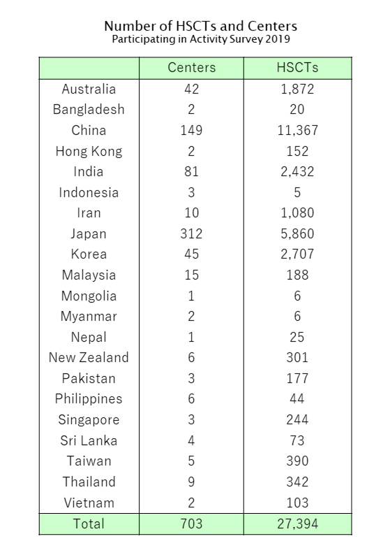 2.Number of HSCTs and centers.png