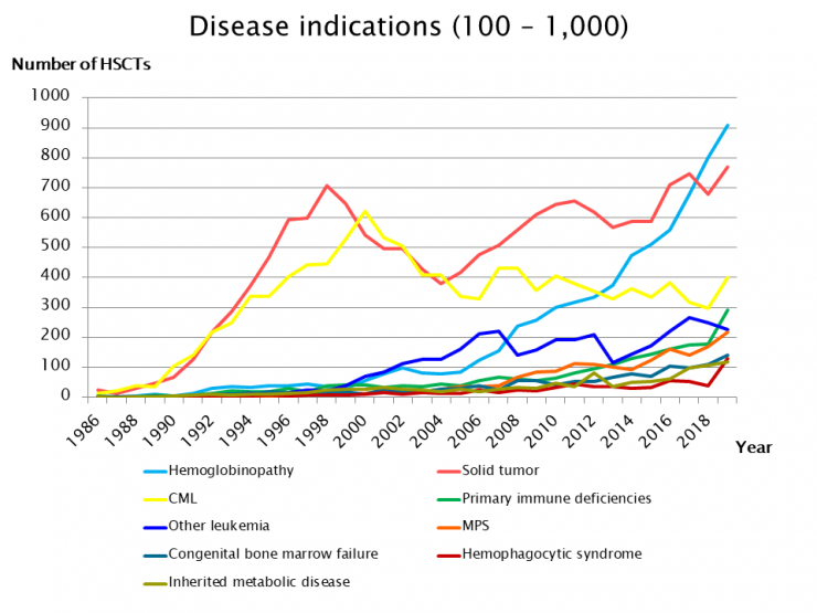 8.Disease types year by year (100- 1000).PNG