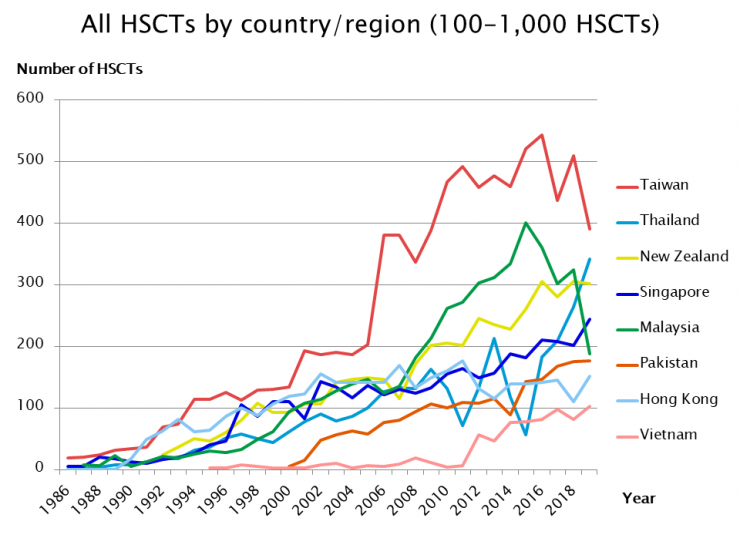 4.All HSCTs by country(100-1000HSCTs).png