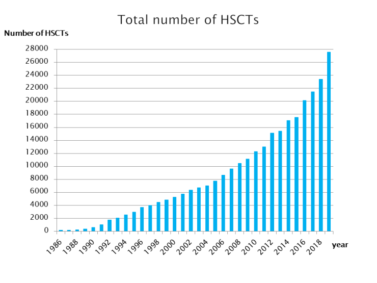 1.Total number of HSCTs.png