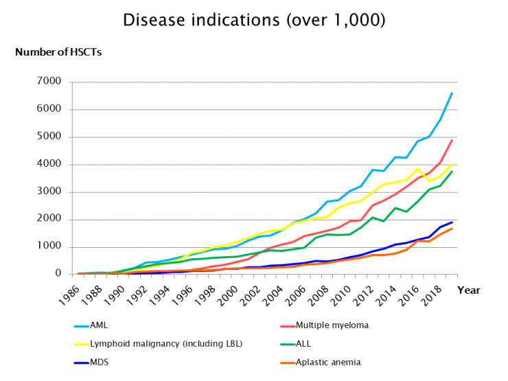 7.Disease types year by year (over 1000).png