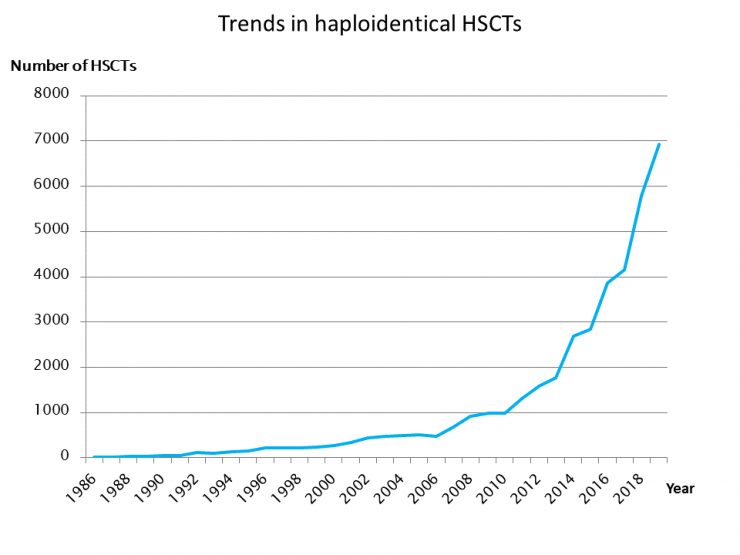 11.Trends in HLA-haploidentical.PNG