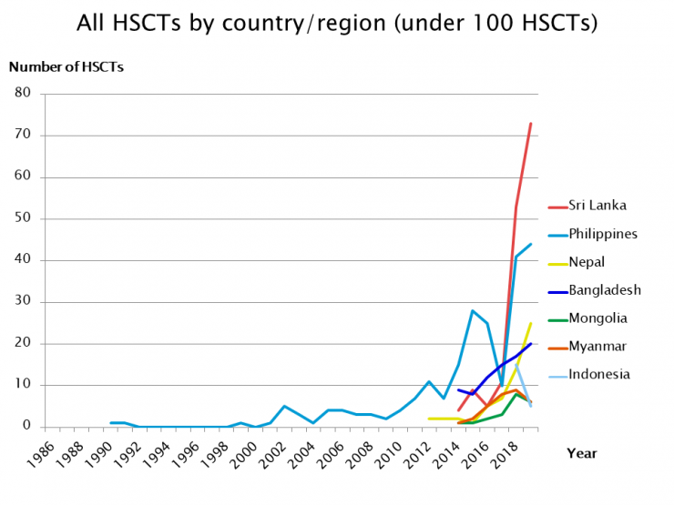 5.All HSCTs by country(under100HSCTs).png