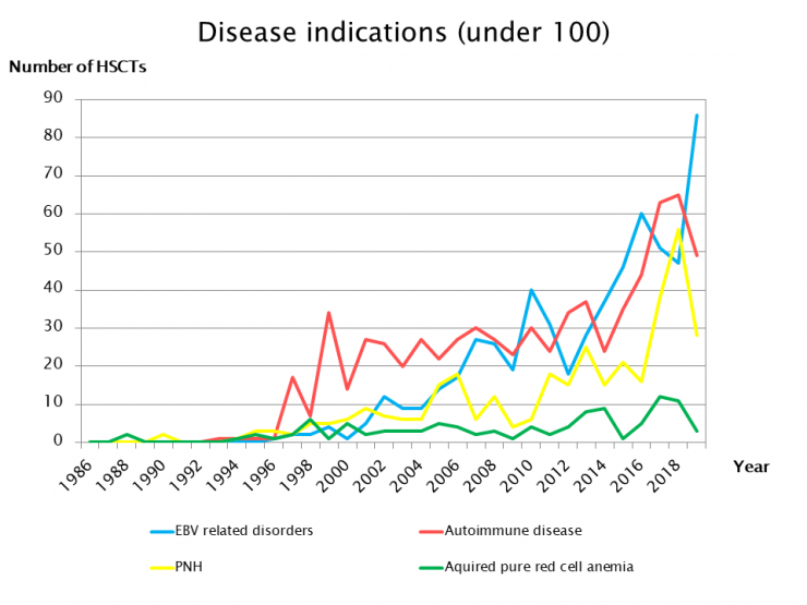 9.Disease types year by year (under100).PNG