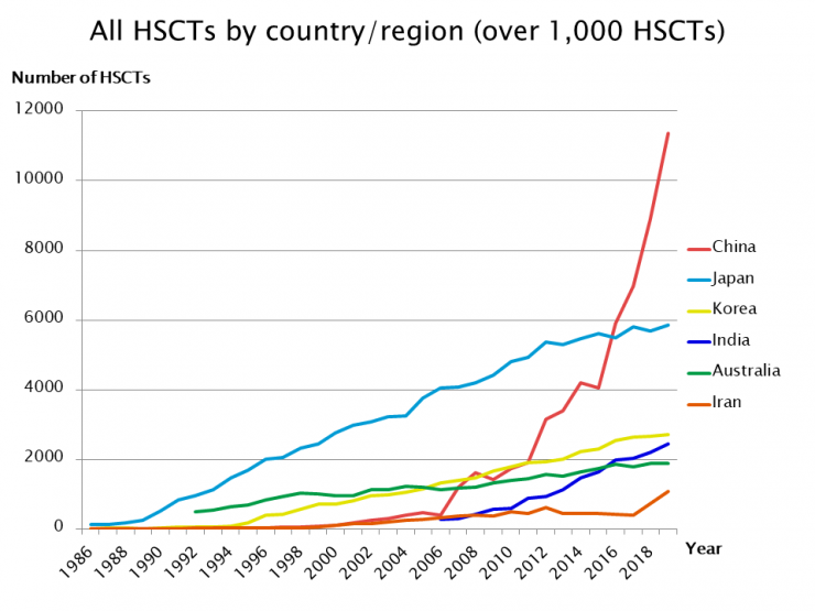 3.All HSCTs by country(over 1000HSCTs).png